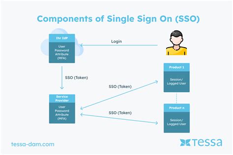 Intergraph Single Sign On .